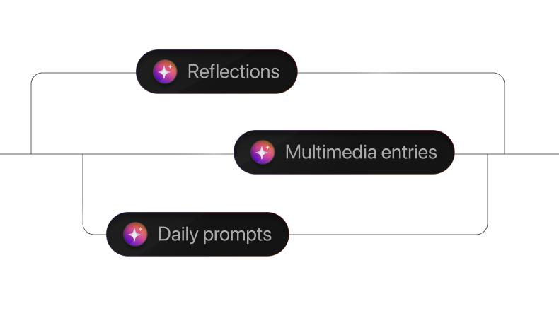 Illustration of linked journaling prompts as glowing pills.